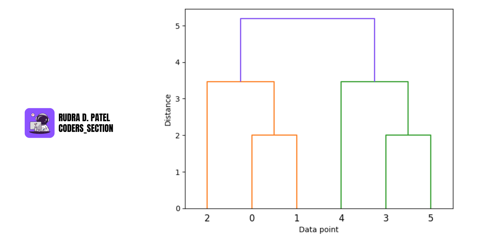 Hierarchical Clustering
